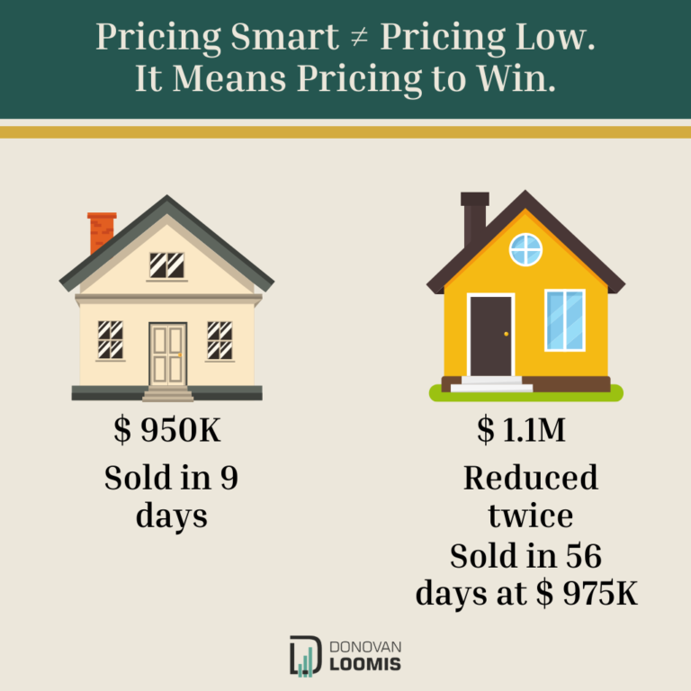 pricing smart is not equal to pricing low