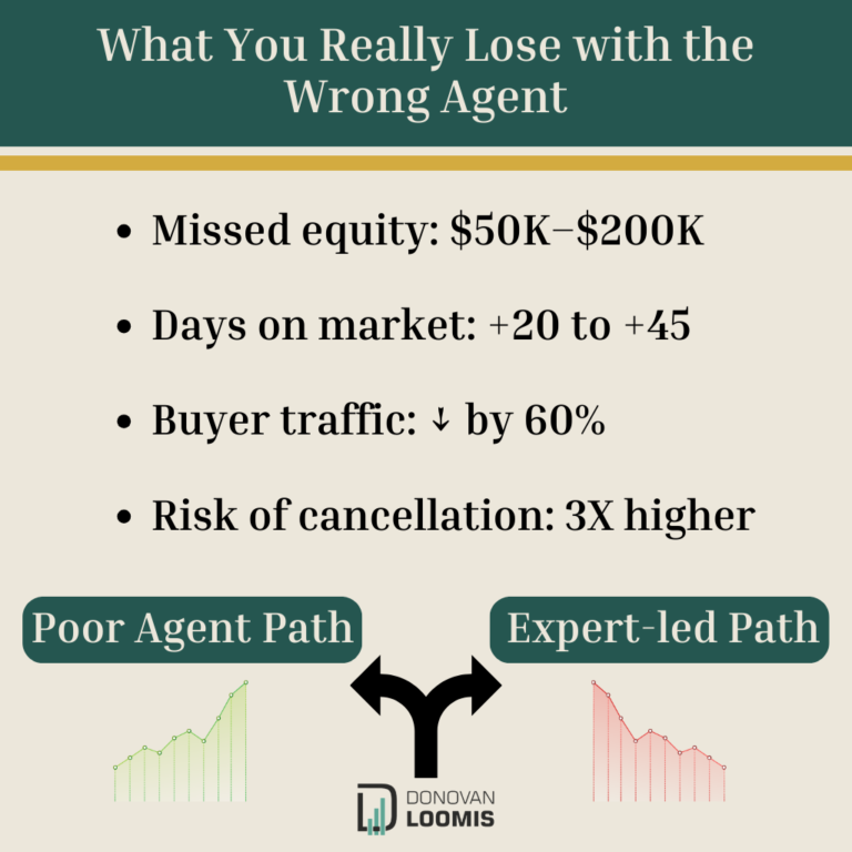 what you really lose with the wrong agent