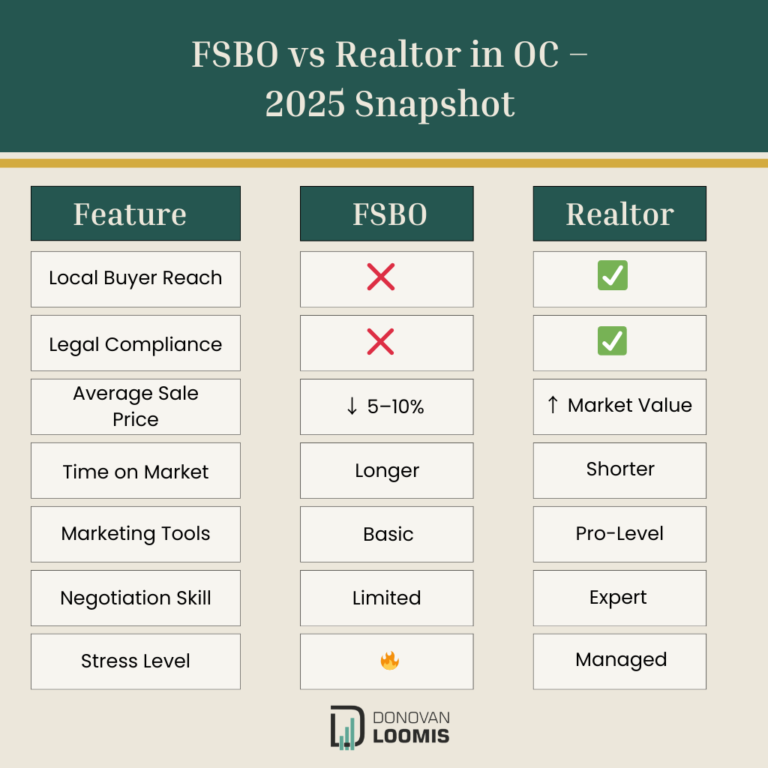 FSBO vs realtor in orange county